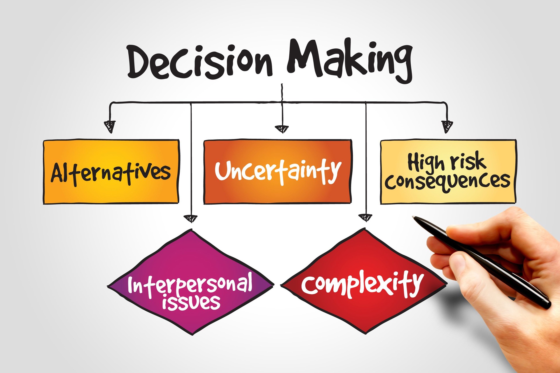 Decision making