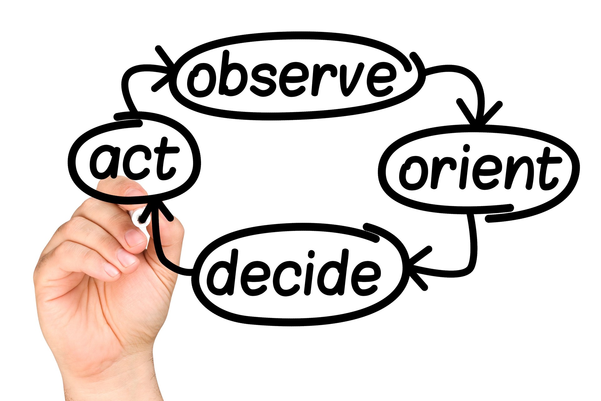 hand writing business decision making process OODA loop Observe Orient Decide Act on clear glass whiteboard isolated